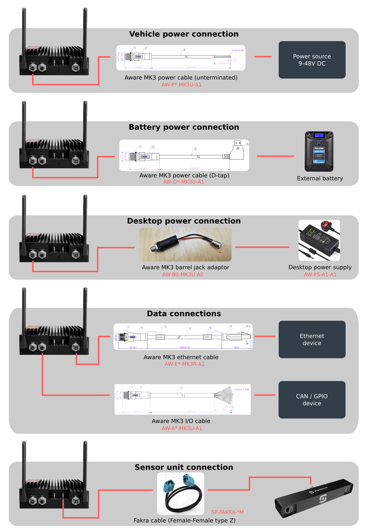 Cable configurations for the Slamcore Aware compute unit (MK3)