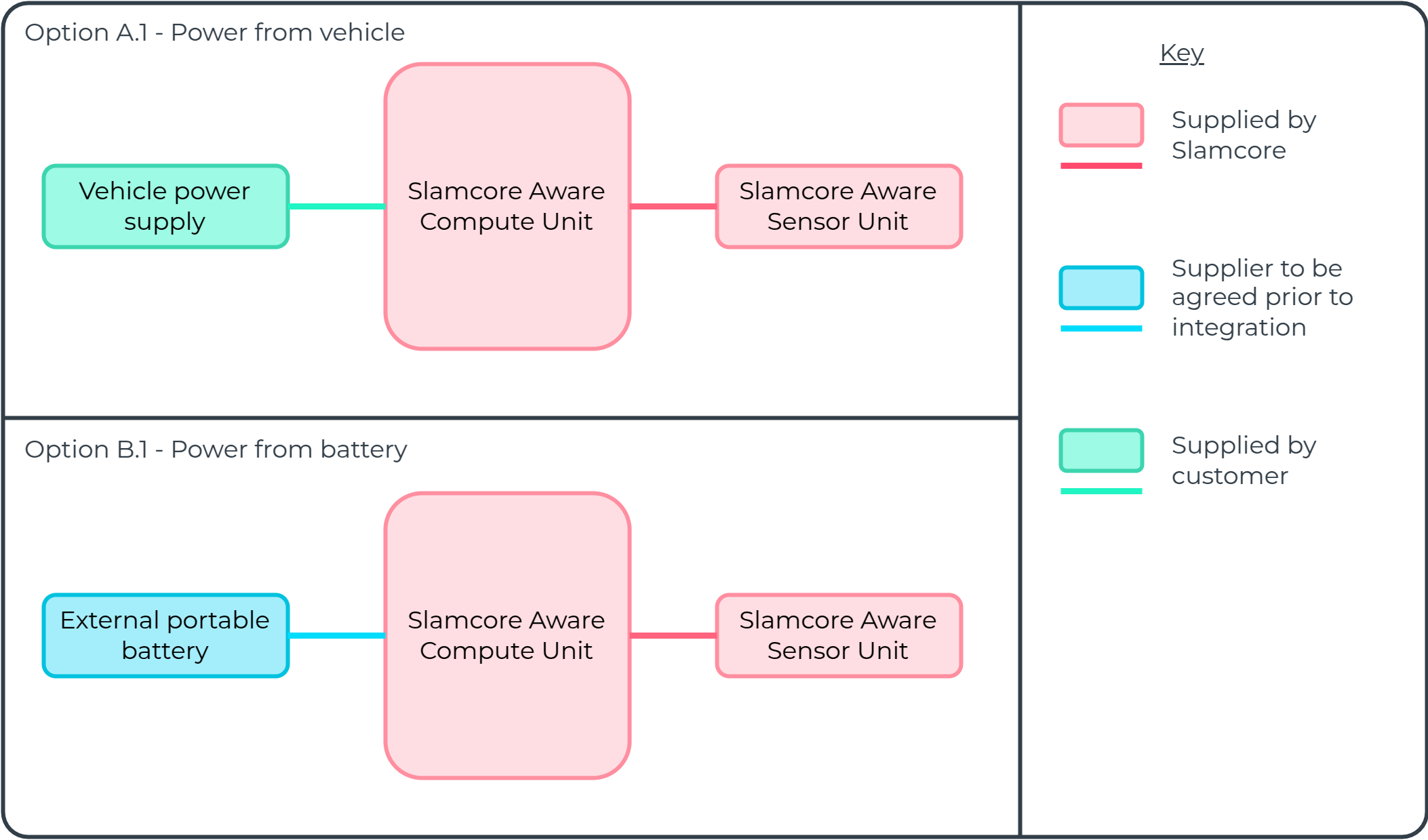Options for powering the device