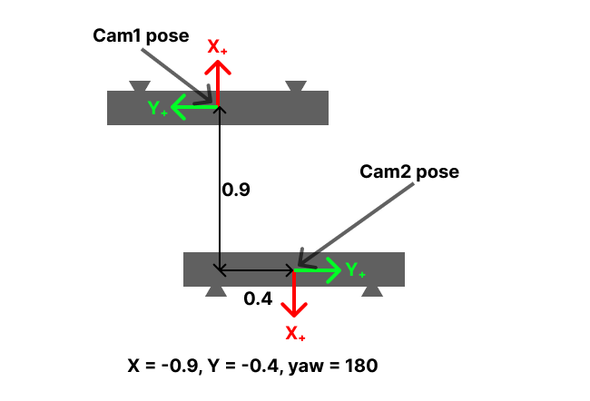 Cam2 Pose Example (top-down view)